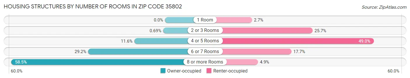 Housing Structures by Number of Rooms in Zip Code 35802