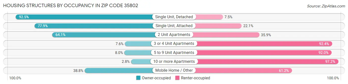 Housing Structures by Occupancy in Zip Code 35802