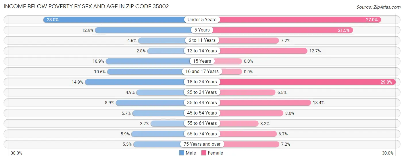 Income Below Poverty by Sex and Age in Zip Code 35802
