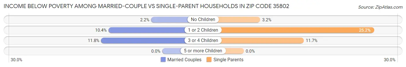 Income Below Poverty Among Married-Couple vs Single-Parent Households in Zip Code 35802