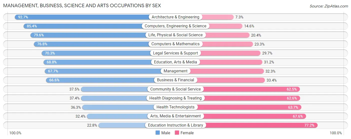 Management, Business, Science and Arts Occupations by Sex in Zip Code 35802