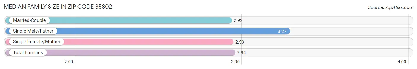 Median Family Size in Zip Code 35802