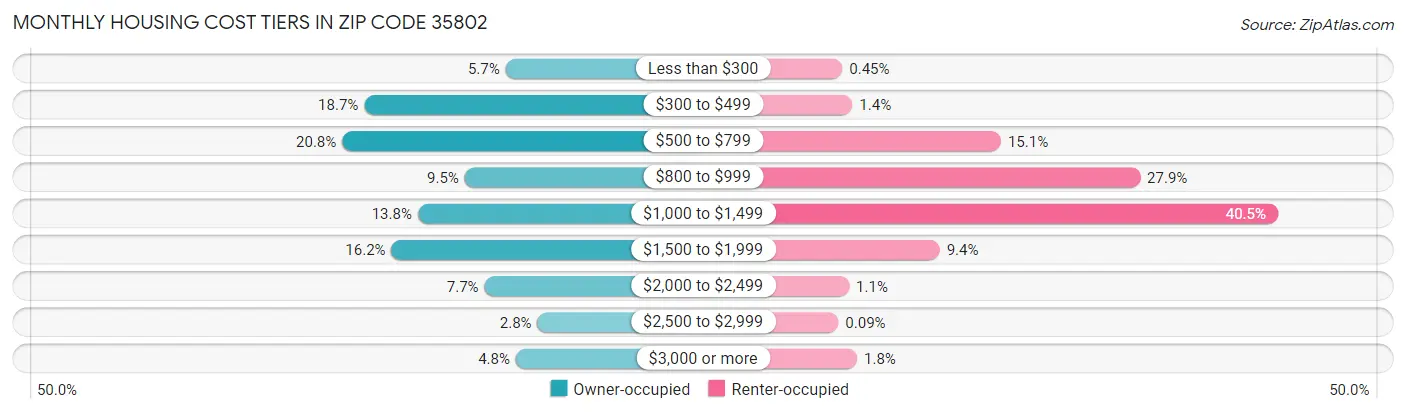 Monthly Housing Cost Tiers in Zip Code 35802