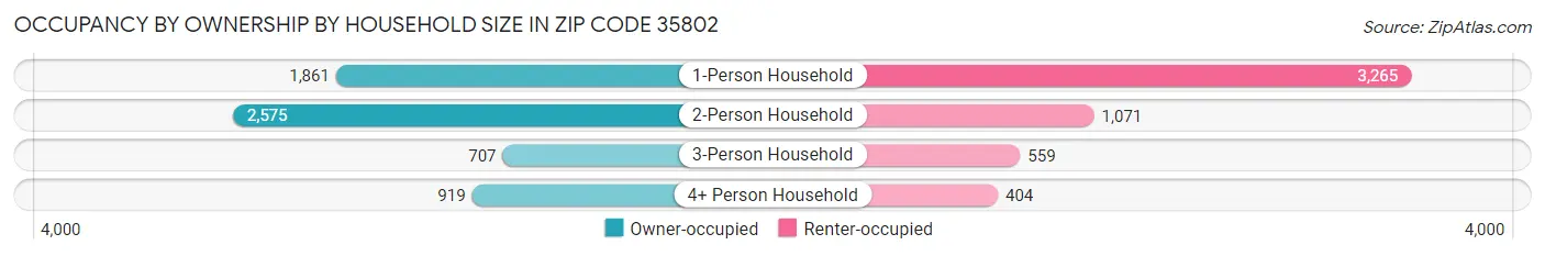 Occupancy by Ownership by Household Size in Zip Code 35802