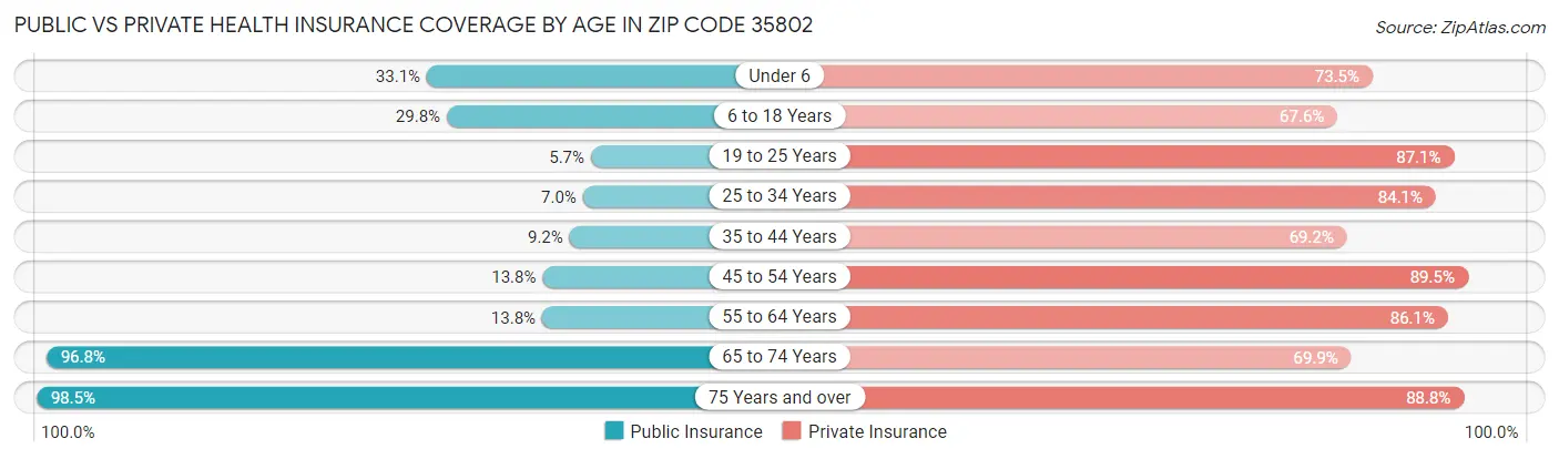 Public vs Private Health Insurance Coverage by Age in Zip Code 35802