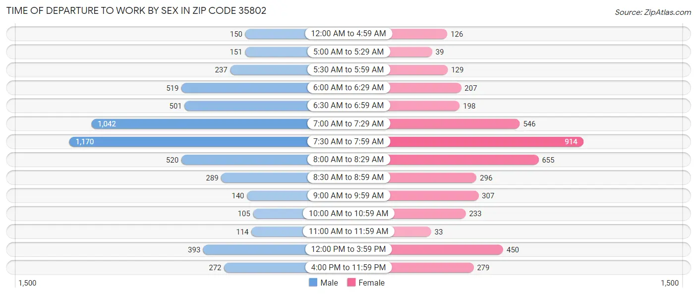 Time of Departure to Work by Sex in Zip Code 35802