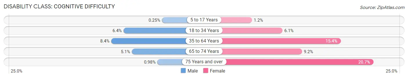 Disability in Zip Code 35805: <span>Cognitive Difficulty</span>