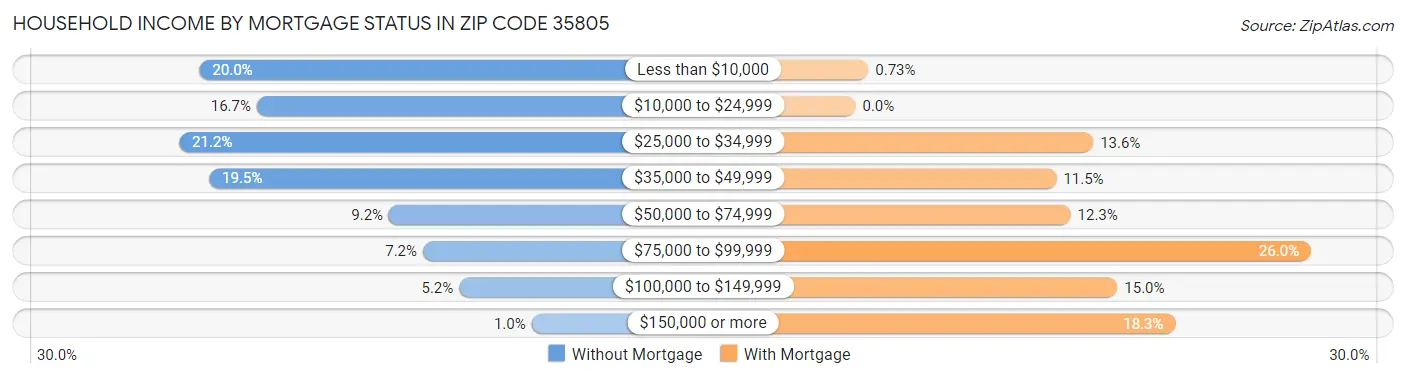 Household Income by Mortgage Status in Zip Code 35805
