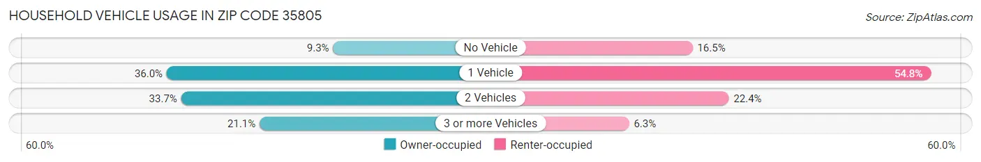 Household Vehicle Usage in Zip Code 35805