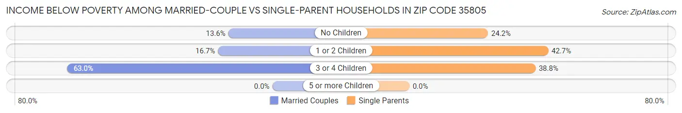 Income Below Poverty Among Married-Couple vs Single-Parent Households in Zip Code 35805