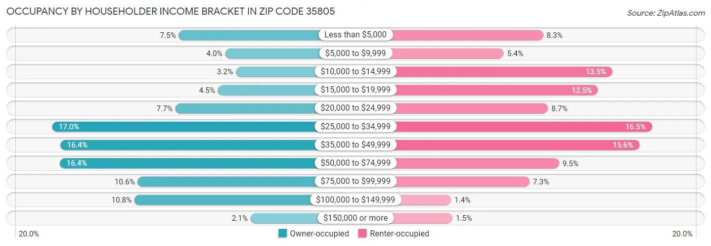 Occupancy by Householder Income Bracket in Zip Code 35805