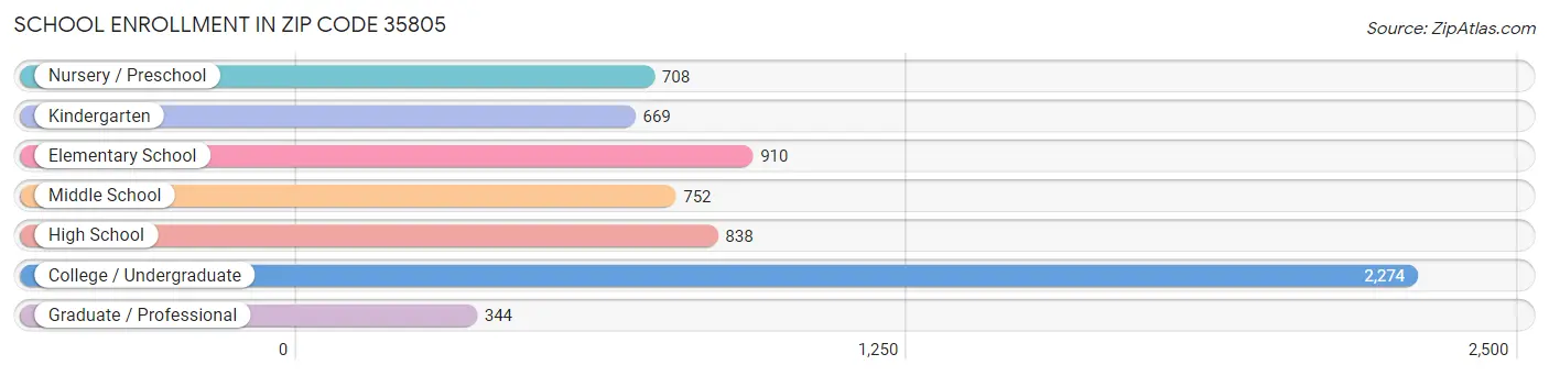 School Enrollment in Zip Code 35805