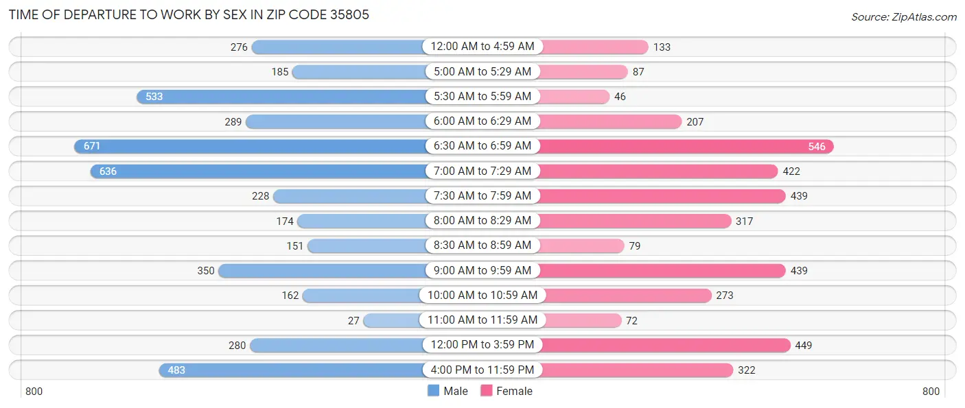 Time of Departure to Work by Sex in Zip Code 35805
