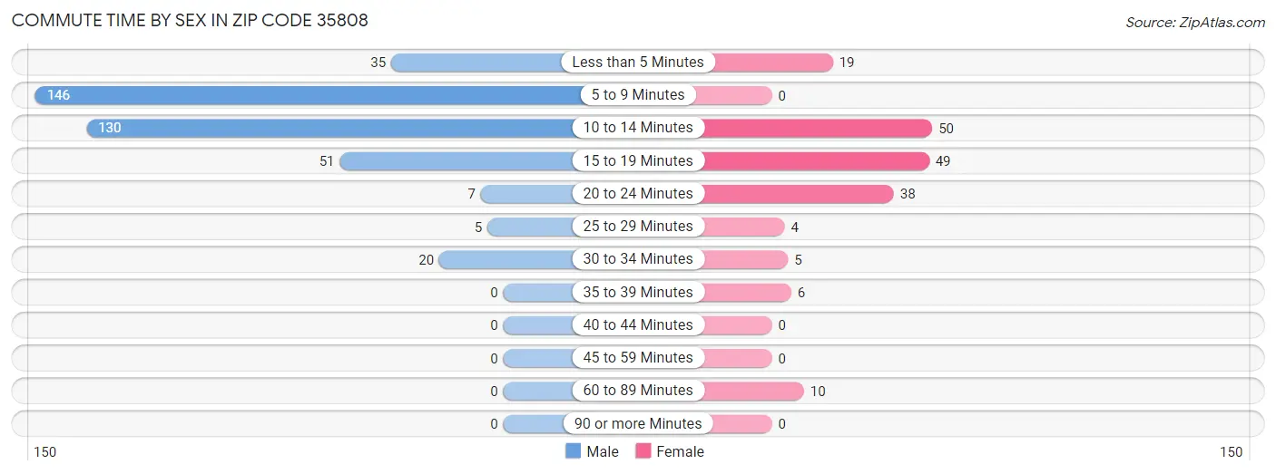 Commute Time by Sex in Zip Code 35808