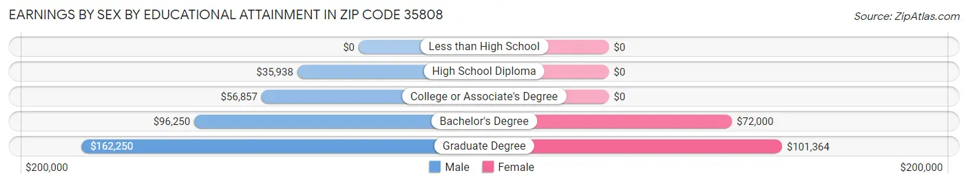 Earnings by Sex by Educational Attainment in Zip Code 35808