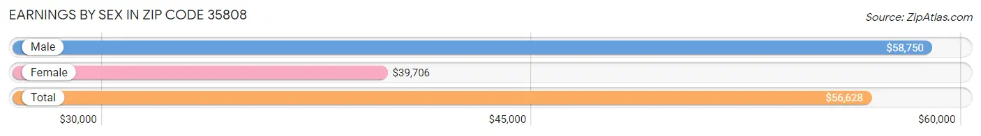 Earnings by Sex in Zip Code 35808