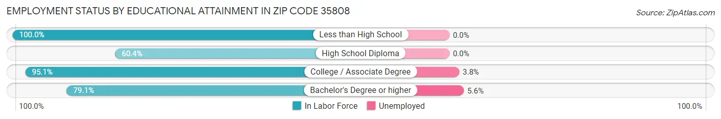 Employment Status by Educational Attainment in Zip Code 35808