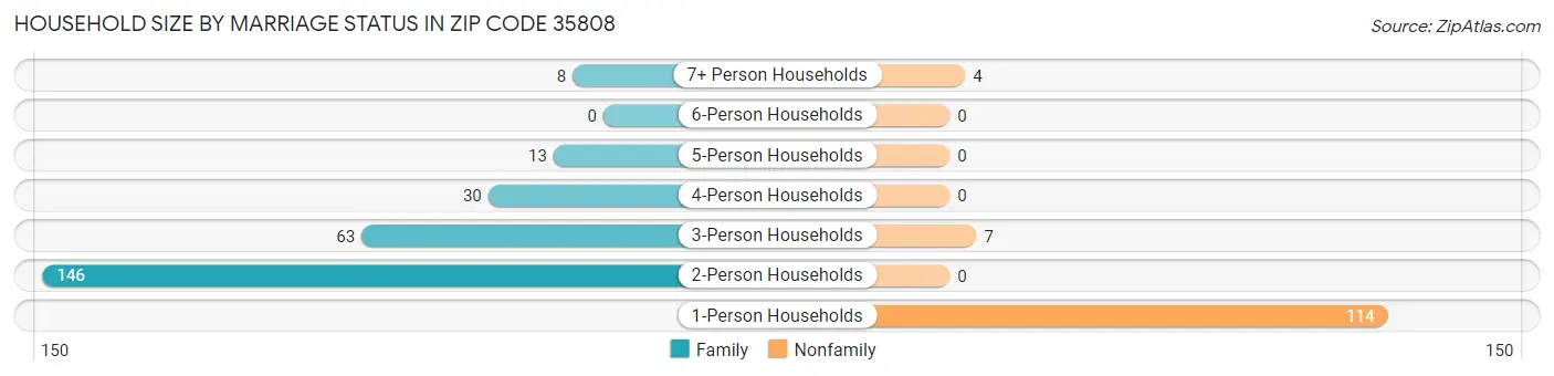 Household Size by Marriage Status in Zip Code 35808