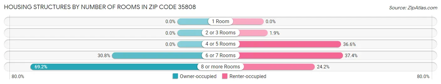 Housing Structures by Number of Rooms in Zip Code 35808