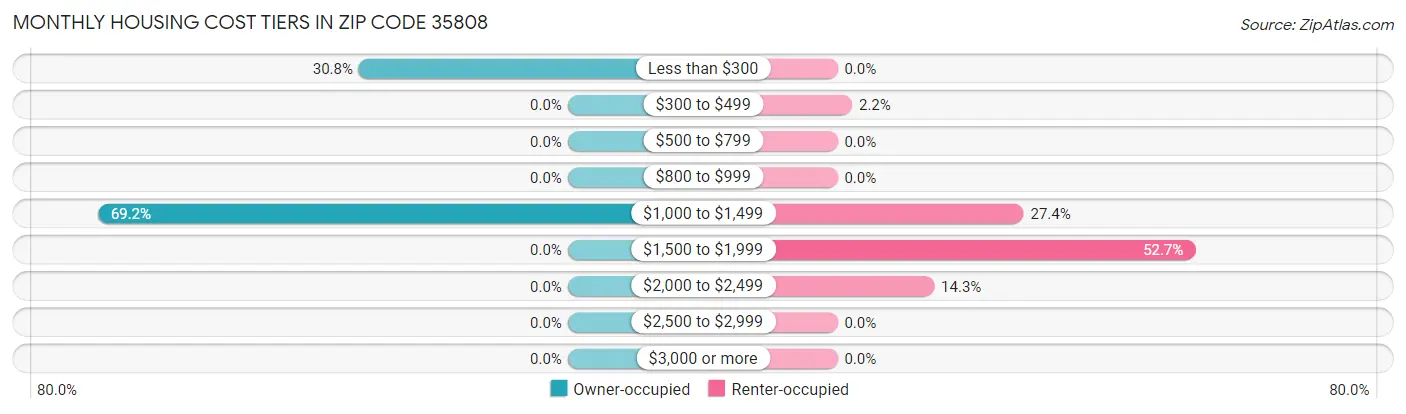 Monthly Housing Cost Tiers in Zip Code 35808