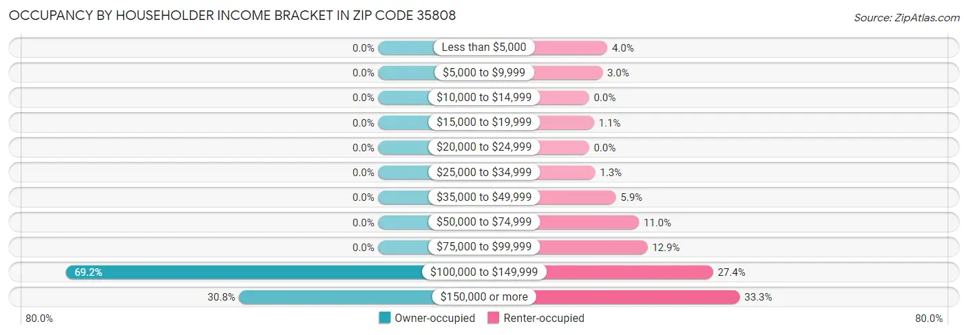 Occupancy by Householder Income Bracket in Zip Code 35808