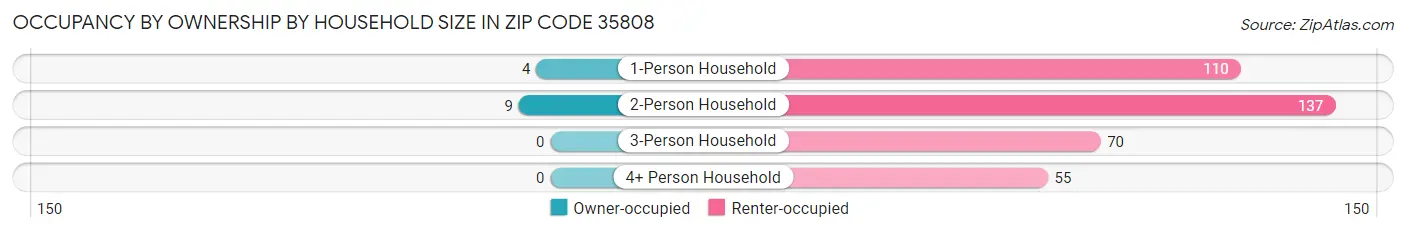 Occupancy by Ownership by Household Size in Zip Code 35808