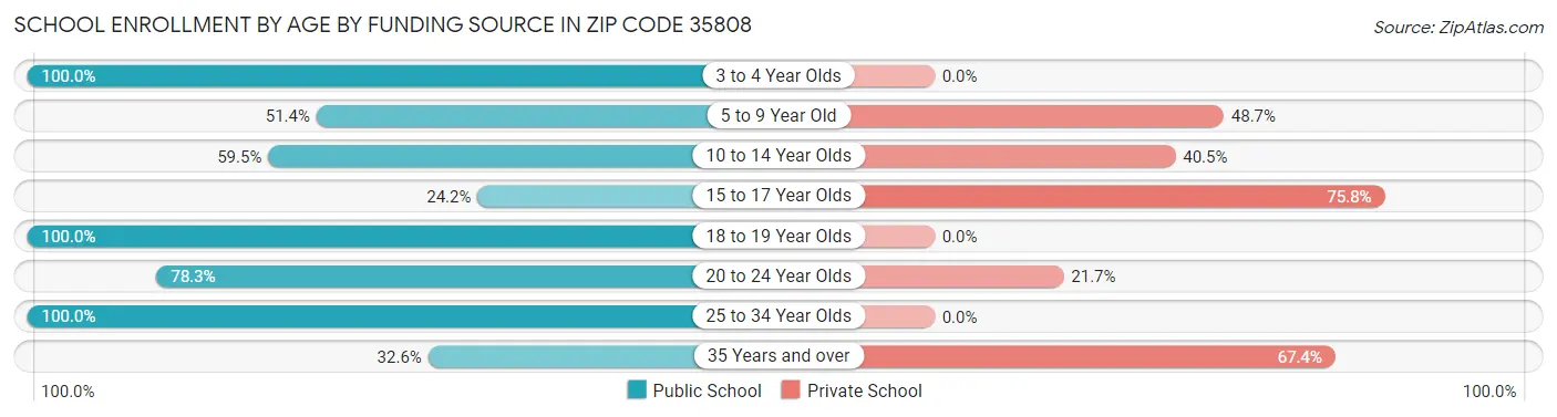 School Enrollment by Age by Funding Source in Zip Code 35808