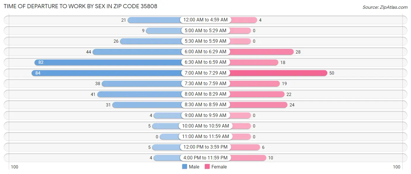 Time of Departure to Work by Sex in Zip Code 35808