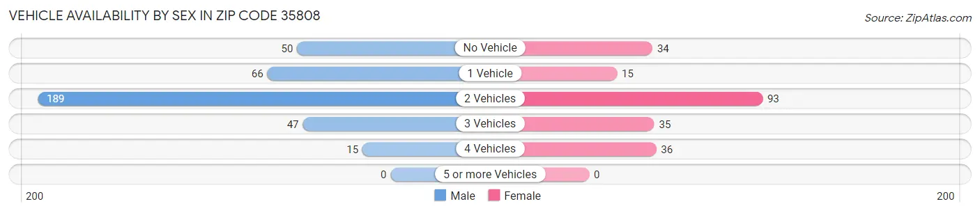 Vehicle Availability by Sex in Zip Code 35808