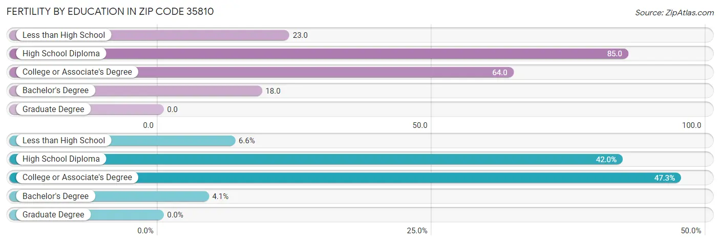 Female Fertility by Education Attainment in Zip Code 35810