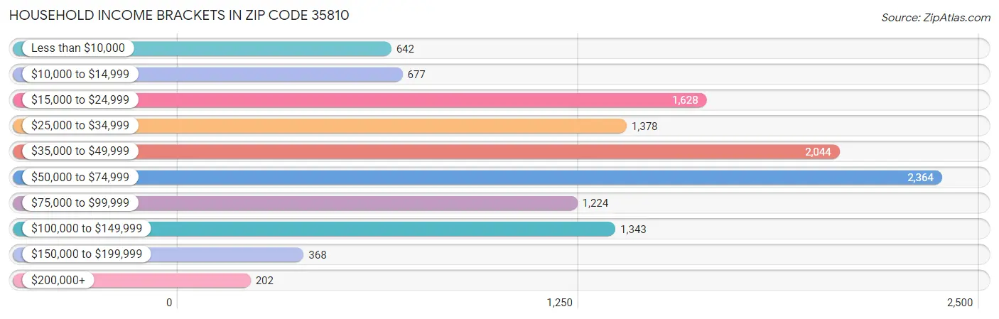 Household Income Brackets in Zip Code 35810