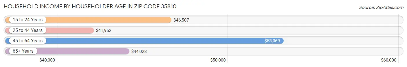 Household Income by Householder Age in Zip Code 35810