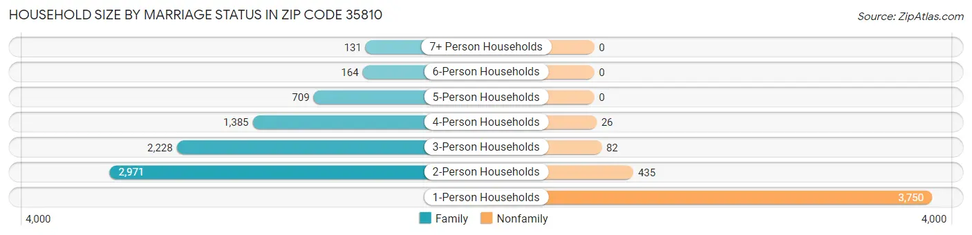 Household Size by Marriage Status in Zip Code 35810