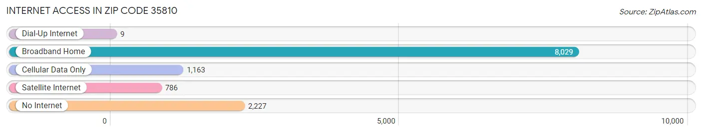 Internet Access in Zip Code 35810