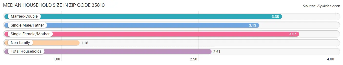 Median Household Size in Zip Code 35810