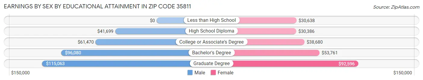 Earnings by Sex by Educational Attainment in Zip Code 35811