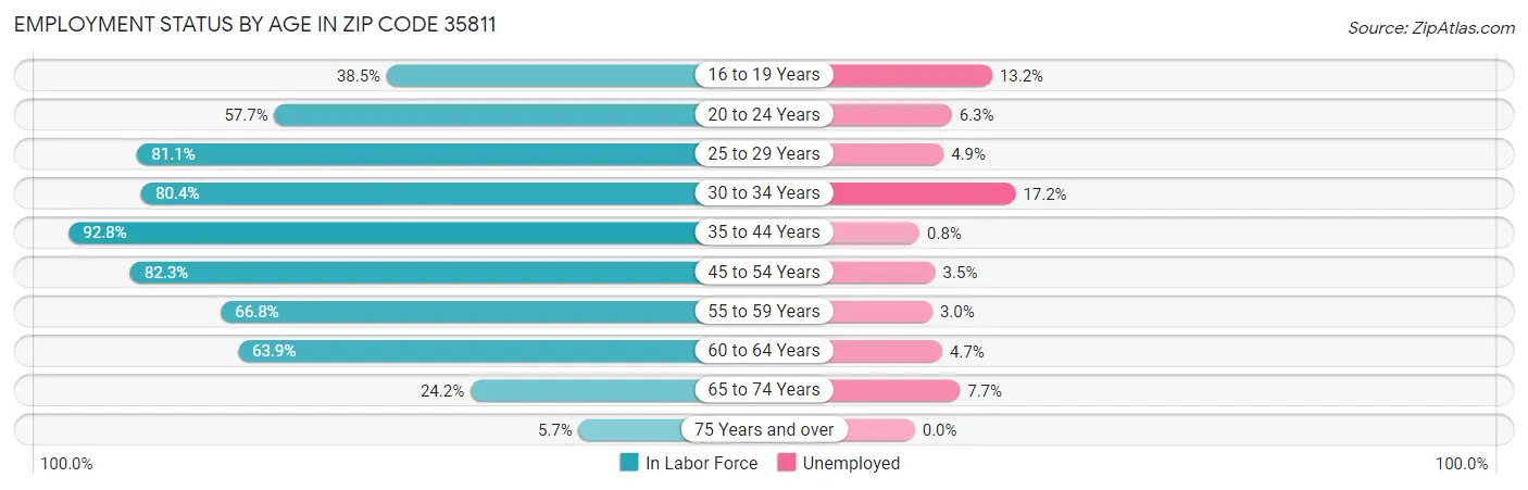 Employment Status by Age in Zip Code 35811