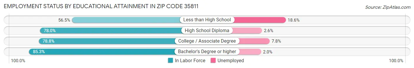 Employment Status by Educational Attainment in Zip Code 35811