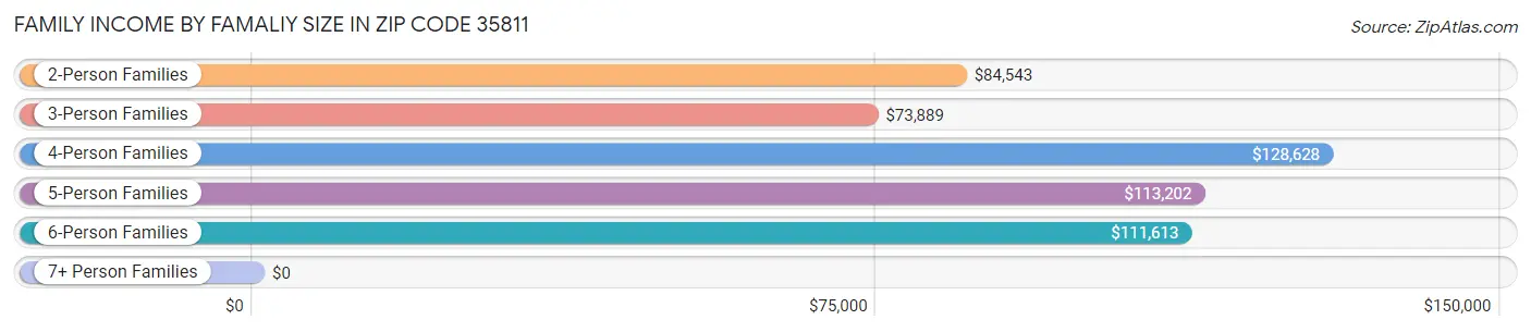 Family Income by Famaliy Size in Zip Code 35811