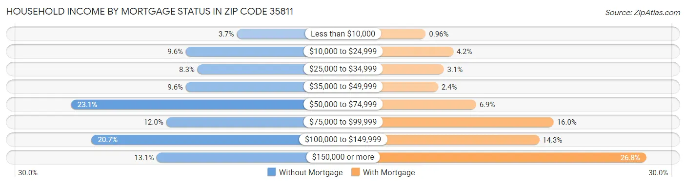 Household Income by Mortgage Status in Zip Code 35811