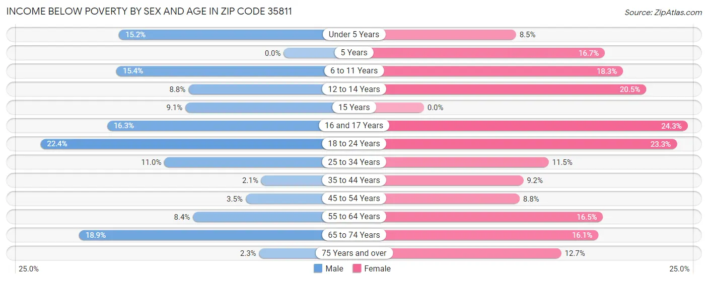 Income Below Poverty by Sex and Age in Zip Code 35811