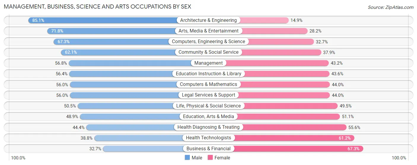 Management, Business, Science and Arts Occupations by Sex in Zip Code 35811