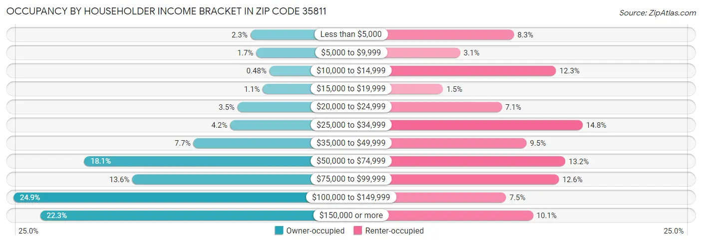 Occupancy by Householder Income Bracket in Zip Code 35811