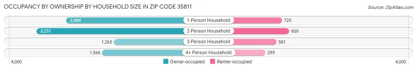 Occupancy by Ownership by Household Size in Zip Code 35811
