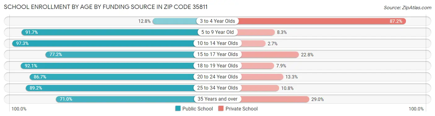 School Enrollment by Age by Funding Source in Zip Code 35811