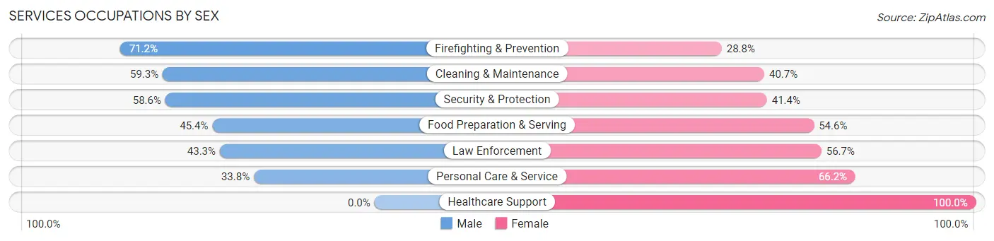 Services Occupations by Sex in Zip Code 35811