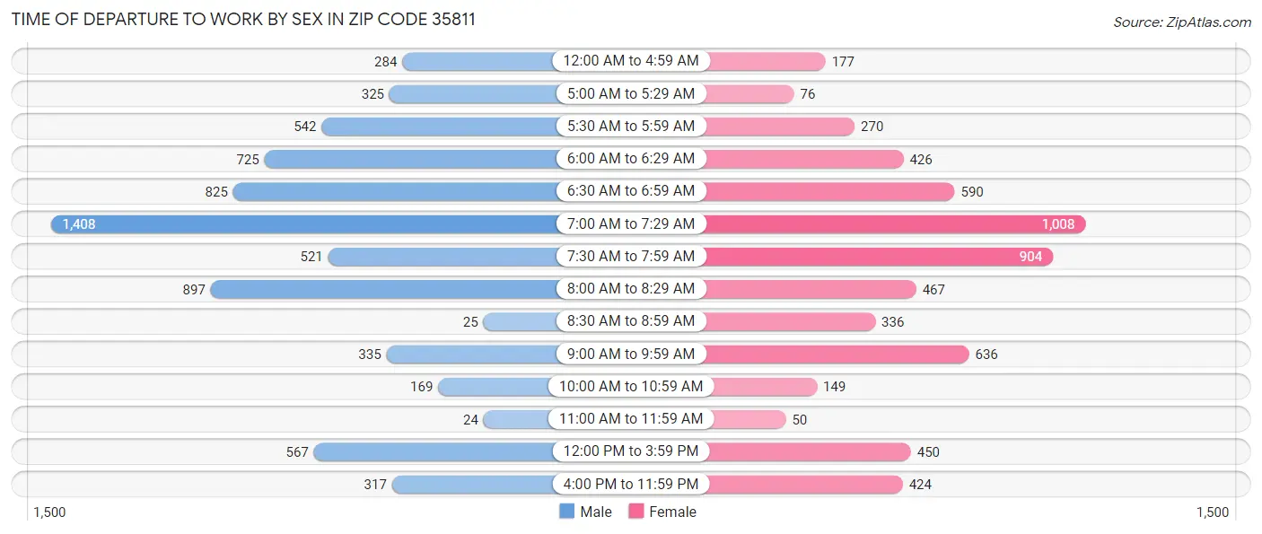Time of Departure to Work by Sex in Zip Code 35811