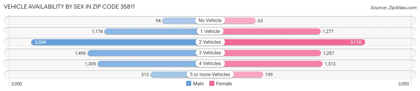 Vehicle Availability by Sex in Zip Code 35811