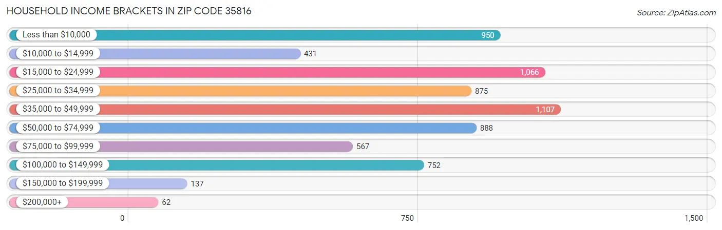 Household Income Brackets in Zip Code 35816