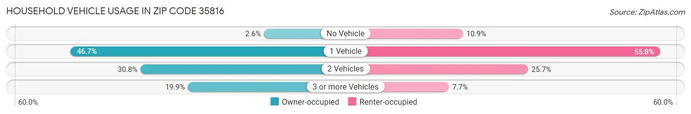 Household Vehicle Usage in Zip Code 35816